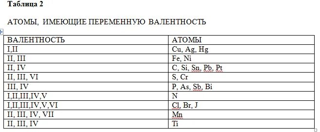 Элементы с переменной валентностью. Таблица валентности химических элементов. Элементы с постоянной валентностью в таблице Менделеева. Таблица валентности химических элементов 8 класс. Постоянная валентность химических элементов таблица.