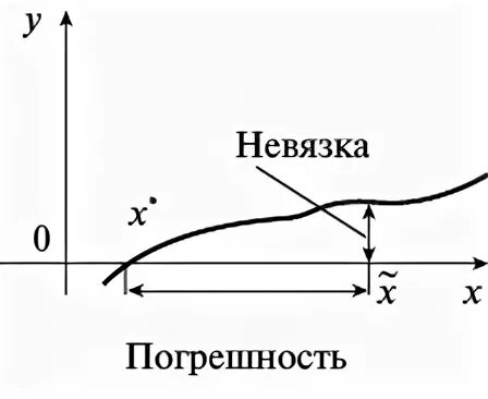 Невязка в геодезии это. Невязка. невязка и погрешность. невязка погрешность апроксимации. график невязок.