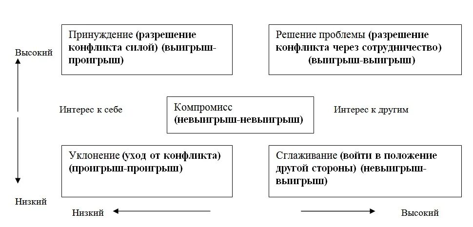 5 решений конфликтов. Схема решения конфликта. Способы урегулирования конфликтов схема. Способы разрешения конфликтов схема. Схема урегулирования конфликтов в организации.