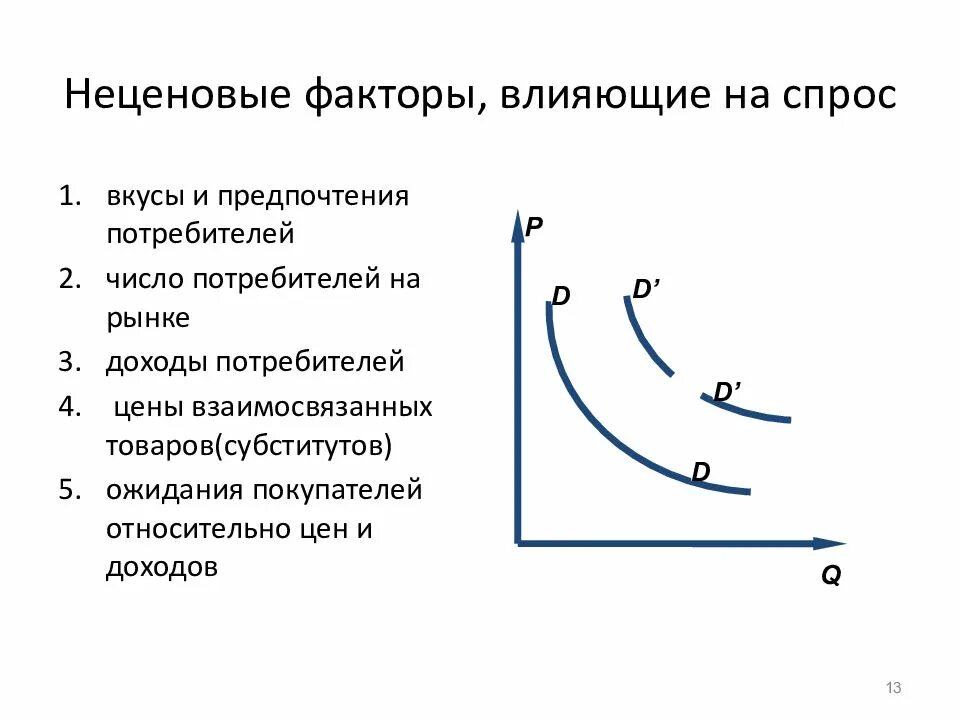 Что могло вызвать изменение предложения на рынке. Неценовые факторы спроса и их влияние на рынок. Неценовые факторы спроса схема. Влияние неценовых факторов на спрос. Факторы влияющие на закон спроса.