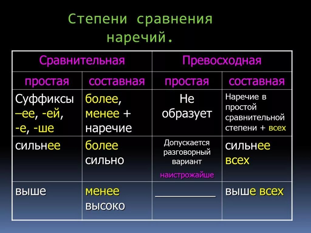 Таблица степени сравнения наречий 7 класс русский язык. Сравнительная и превосходная степень наречий. Наречия в сравнительной степени и превосходной степени. Таблица образования степеней сравнительных наречий.