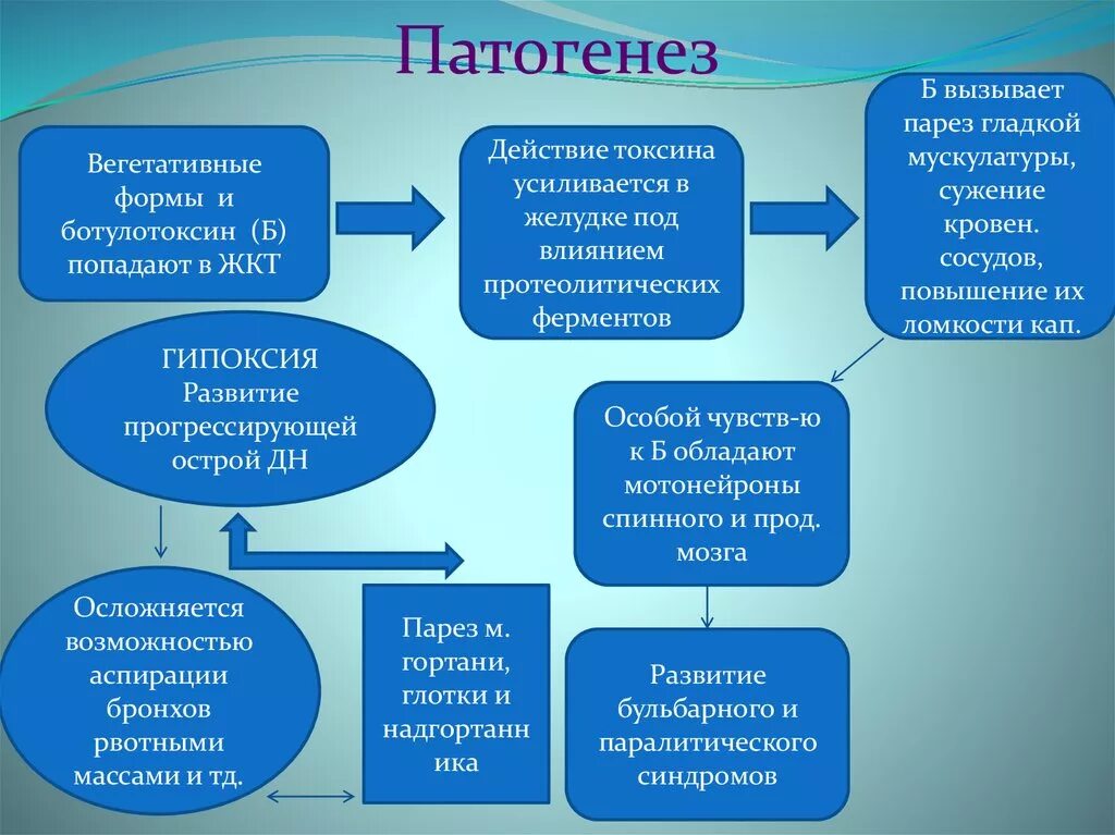 Патогенез алкогольной интоксикации. Патогенез отравления спиртами. Патогенез острых отравлений. Отравление патогенез