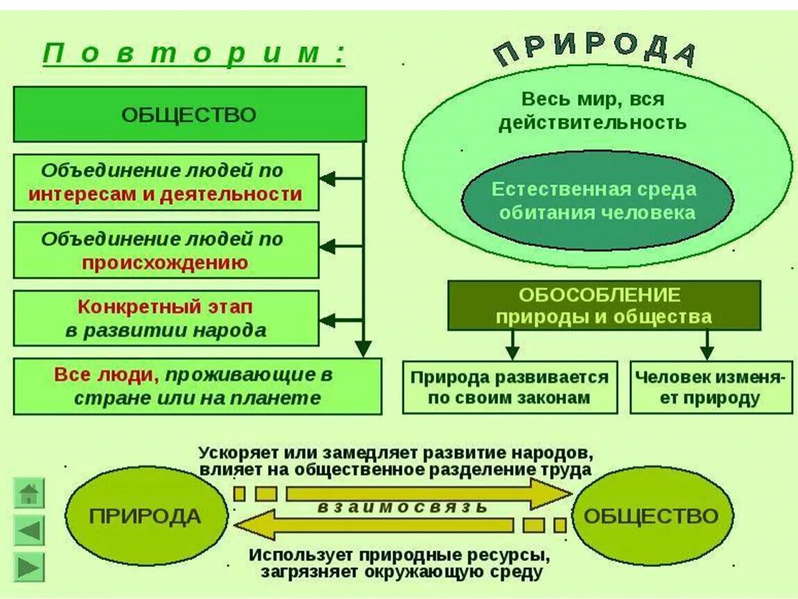 Что такое общество 6 класс конспект обществознание. Признаки природы Обществознание. Взаимосвязь между природой и обществом. Общество и природа. Человек и природа Обществознание.