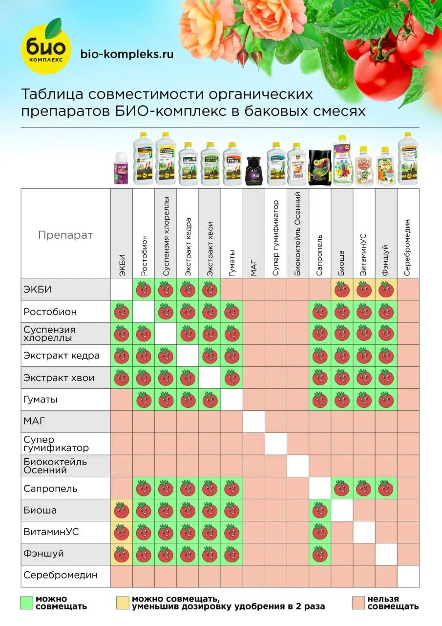 Таблица совместимости препаратов для баковых смесей. Баковые смеси. Баковая смесь для обработки сада. Составление баковых смесей для растений. Баковые смеси таблица совместимости.