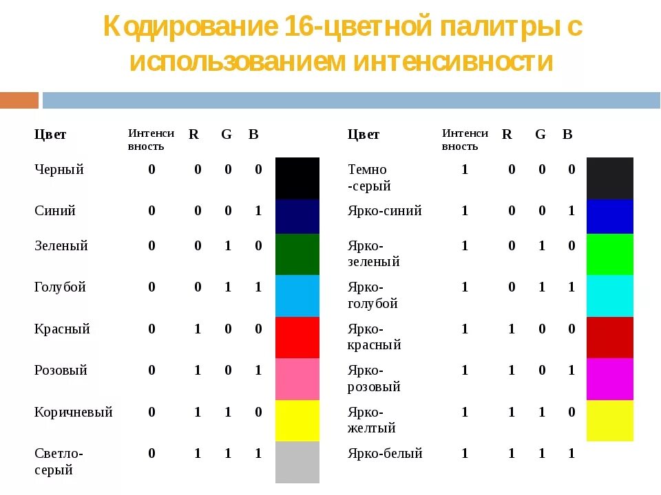 Информатика кодирование цветов. Кодировочная палитра РГБ. Кодирование цвета Информатика 7 класс. Цветовая палитра RGB кодирование. Кодирование 16 цветной Палитры.