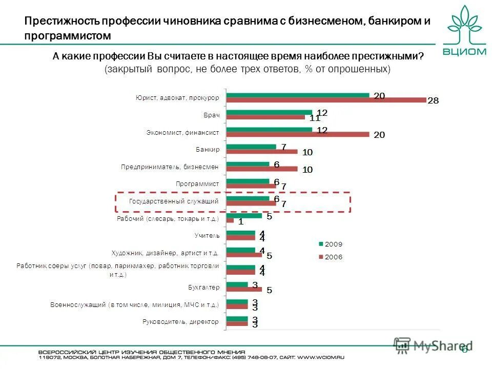 Престижные специальности. Престижные и востребованные профессии. Престижные и непрестижные профессии. Какие профессии считаются престижными. Тесты на госслужбу с ответами 2024