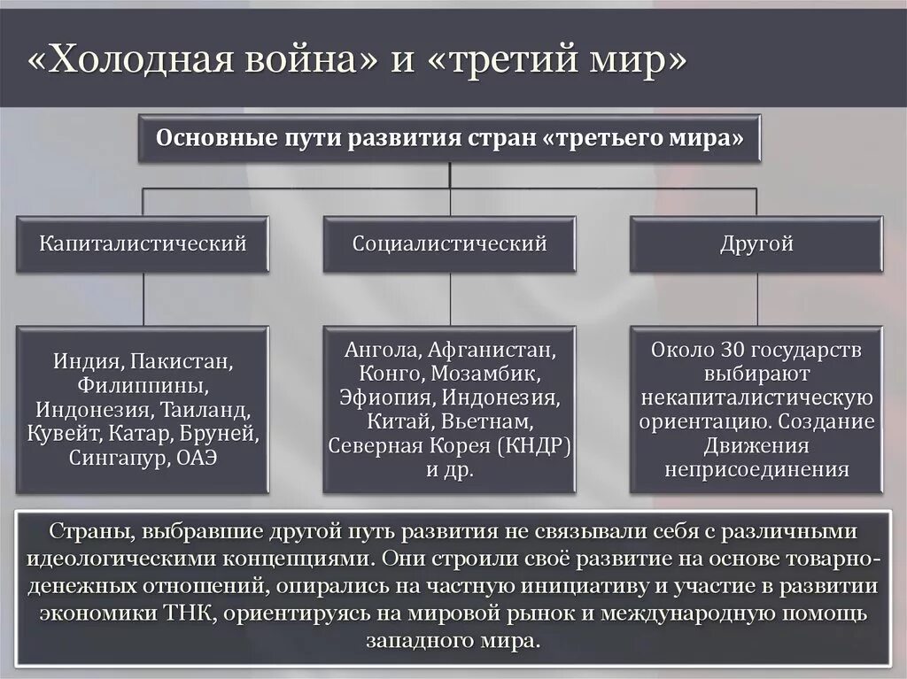 Влияние холодной войны на экономику ссср. Капиталистический путь развития страны. Капиталистические страны холодной войны.