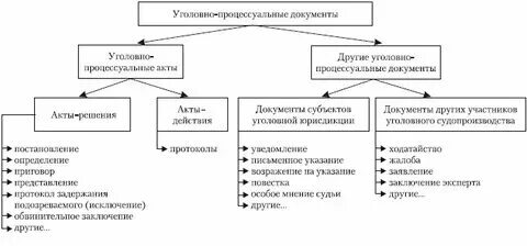 Виды документов в уголовном процессе