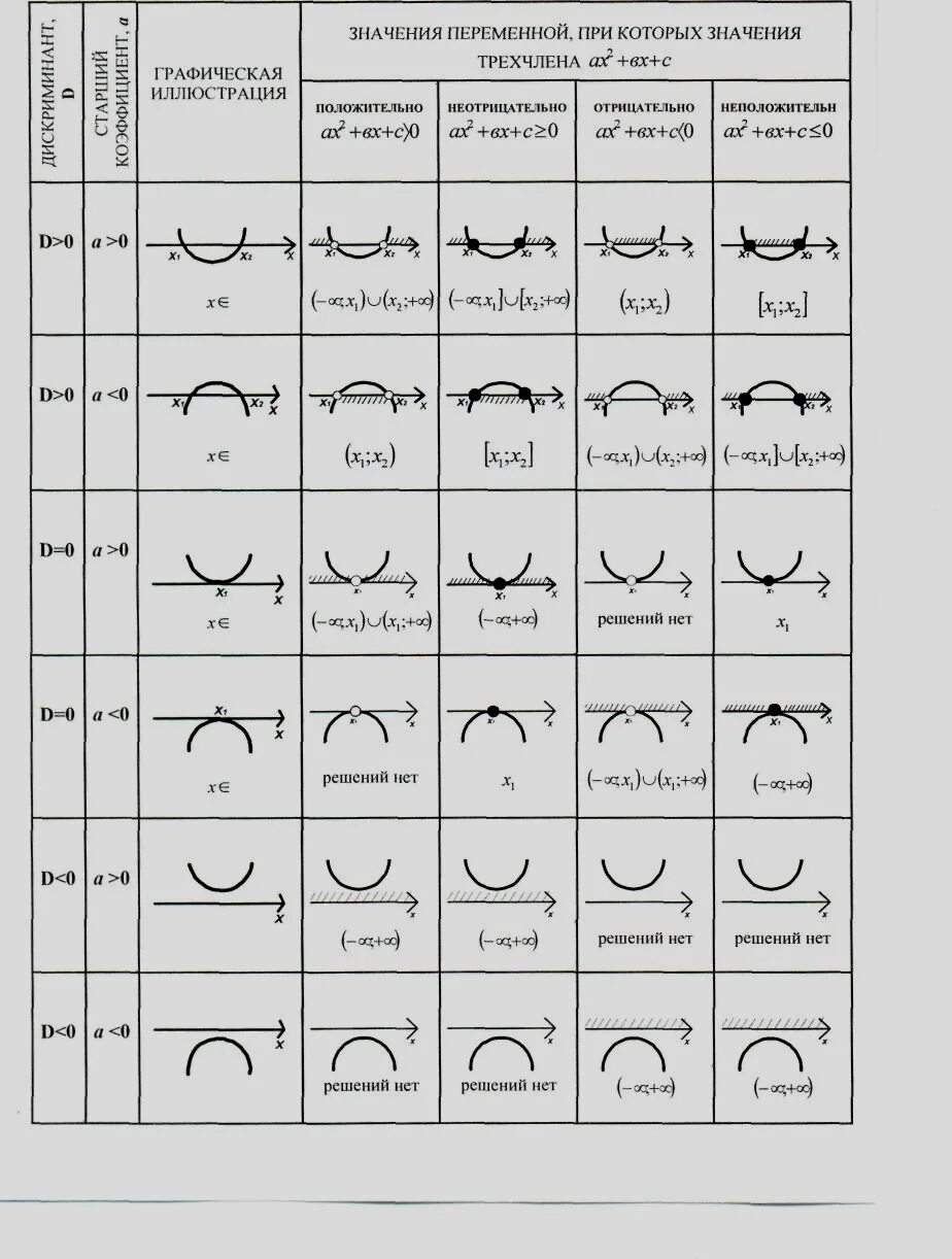 Решение квадратных неравенств таблица. Таблица для решения квадратичных неравенств. Решение квадратных неравенств 9 класс. Решение неравенств 9 класс с квадратом. Решение квадратных неравенств 8 класс алгебра
