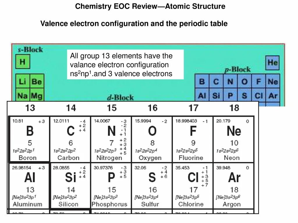Конфигурация ns2. Valence Electron. Electron configuration Periodic Table. Ns2 электронная конфигурация. P elements