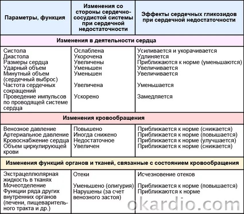 Какие препараты для лечения сердца. Эффекты сердечных гликозидов при сердечной недостаточности. Сердечный гликозид ХСН препараты. Гликозиды при сердечной недостаточности список. Гликозиды при сердечной недостаточности препараты.