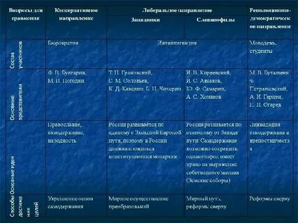 Общественное движение при николае 1 конспект