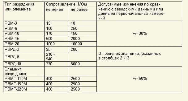 Внутреннее сопротивление мом. Разрядник таблица. Сопротивление изоляции РВО-10. Допустимое сопротивление РВО-10. Разрядник вентильный РВО-10.