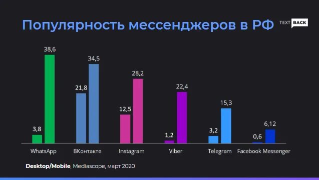 Использование мессенджеров. Популярность мессенджеров. статистика пользователей мессенджеров. аудитория мессенджеров в россии. статистика популярности мессенджеров в россии.
