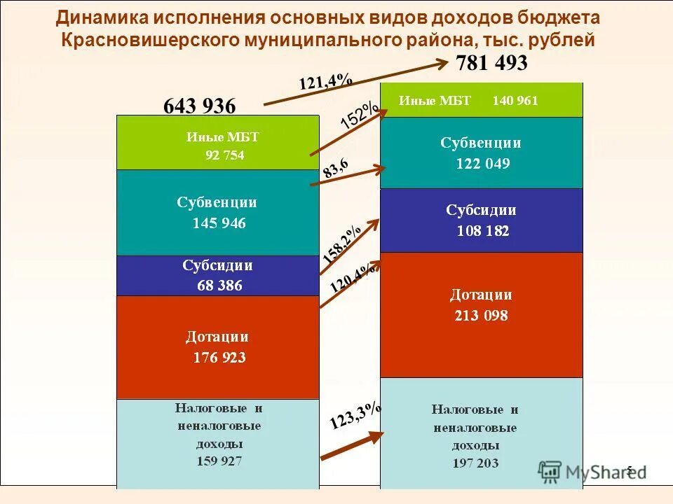 Динамика исполнение бюджета таблица. Исполнение бюджета. Консолидированный бюджет пермского края схема. Динамика исполнения бюджета. Динамика исполнения бюджета.