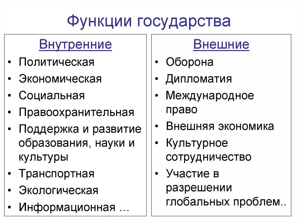 Назовите и охарактеризуйте функции государства. Внутренние и внешние функции государства. функции государства внешние и внутренние функции. основные внутренние и внешние функции государства. внутренние м внешние функции государства.