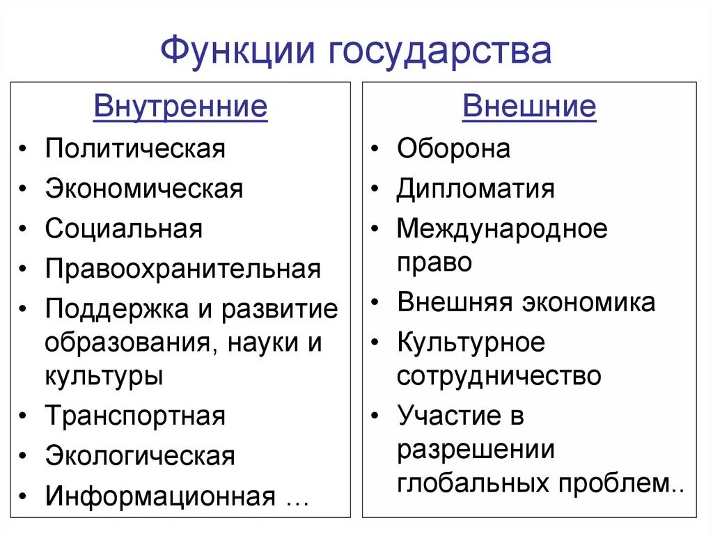 Назовите 1 любое внутриполитическое. Внутренние и внешние функции государства. Внутренние функции и внешние функции государства. Внешние функции государства. Внутренние функции государства.