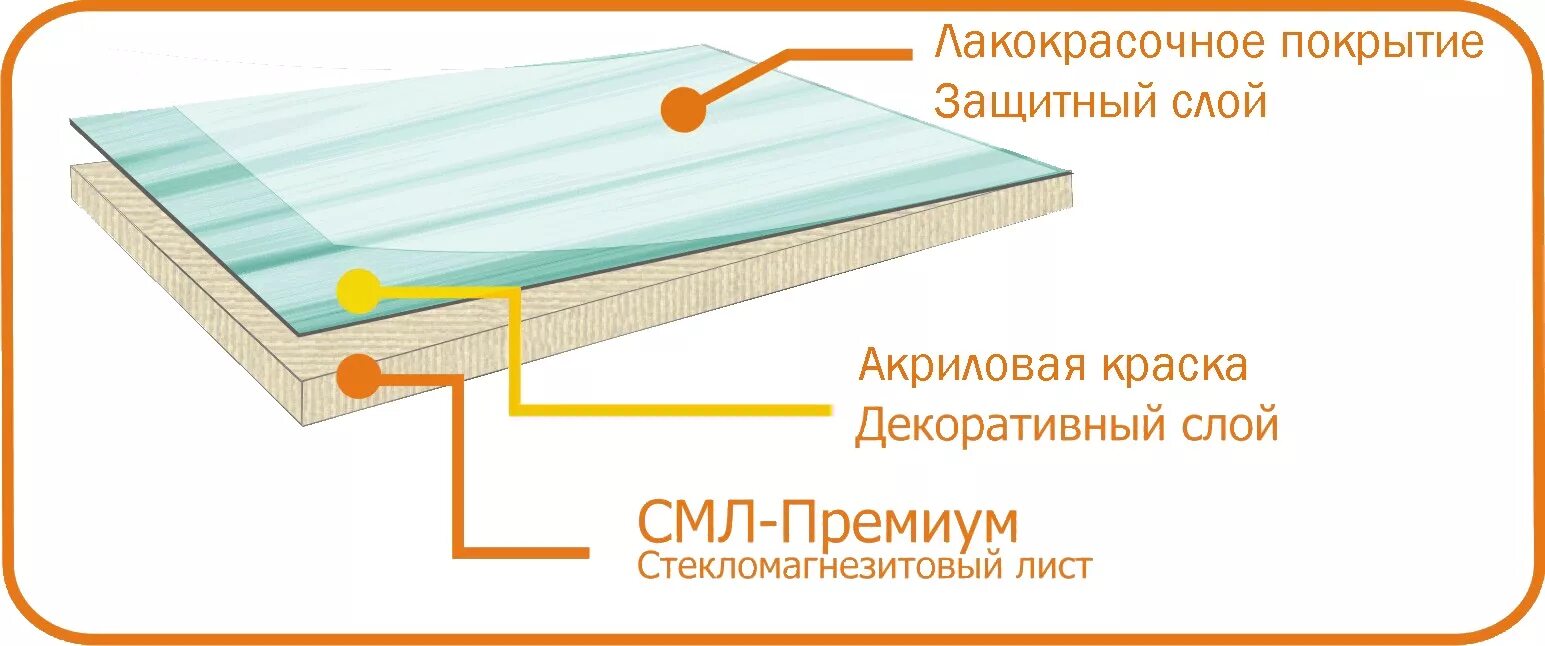 Негорючие панели. СМЛ С покрытием. СЛМ панели. Негорючие панели СМЛ акрил. Защитный слой пвх