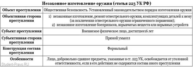 Незаконное приобретение передача сбыт хранение