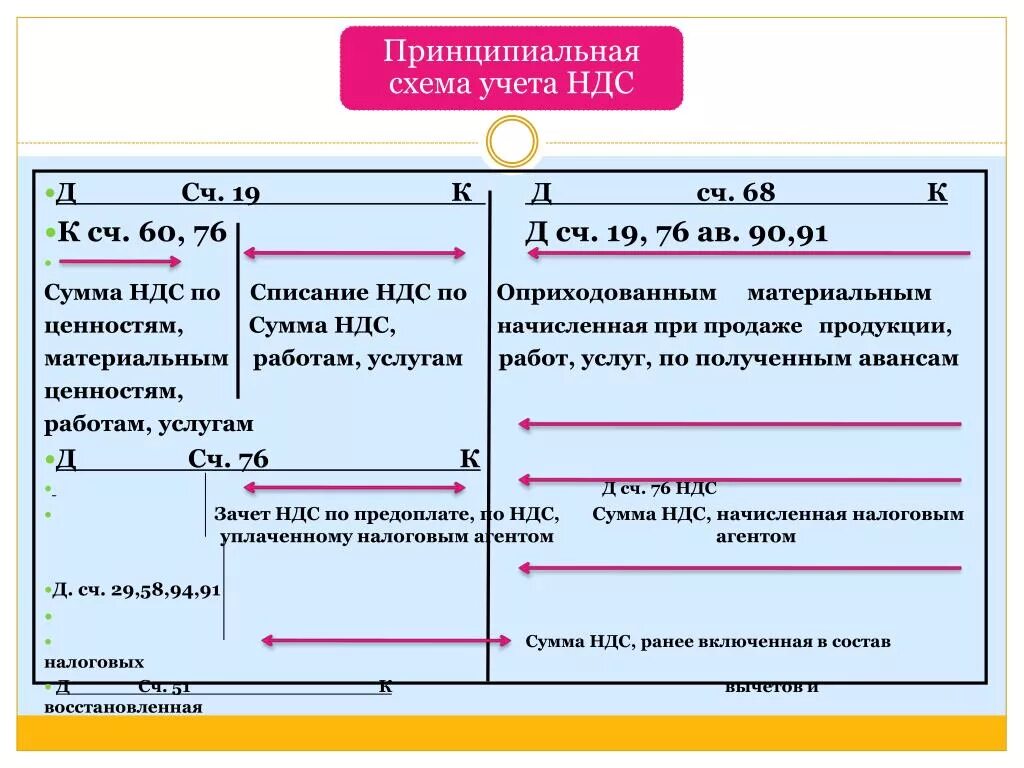 Авансы бухгалтерская проводка. Проводки 76 счета бухгалтерского учета. НДС В бухгалтерском учете. Учёт НДС В бухгалтерском учете. Схема бухгалтерских проводок.