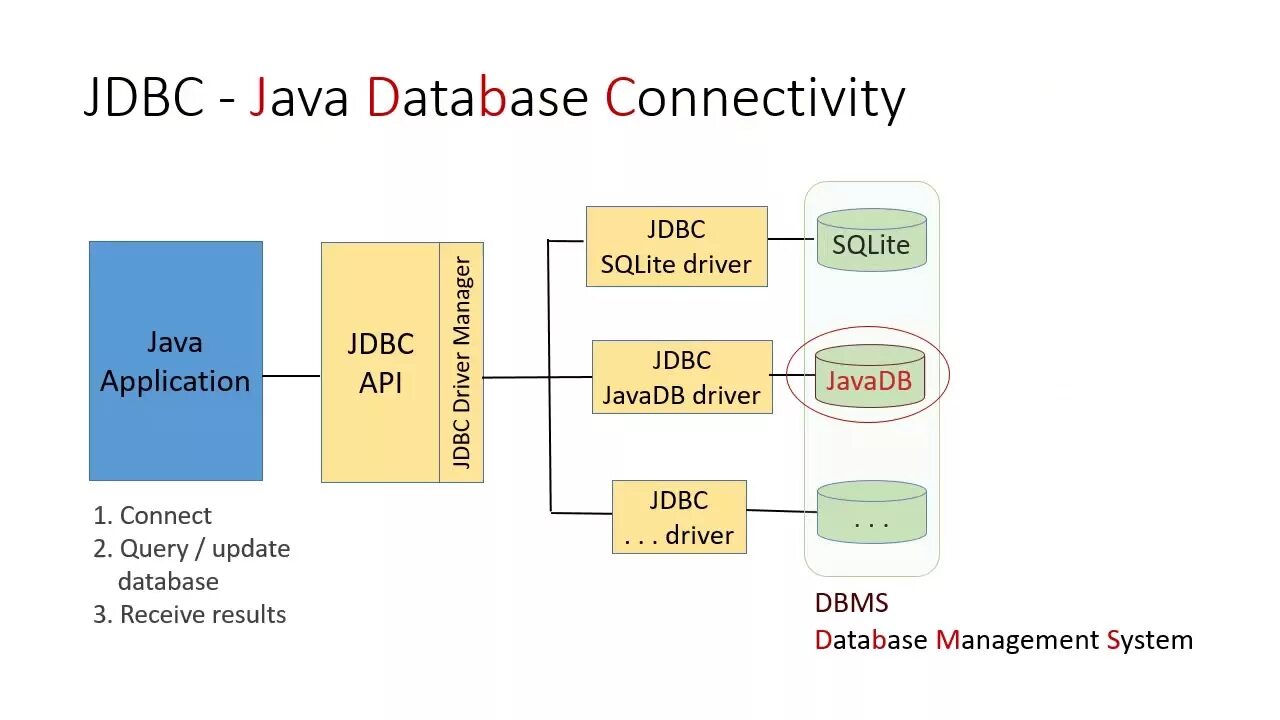 JDBC java. JDBC connection java. JDBC структура. База java.