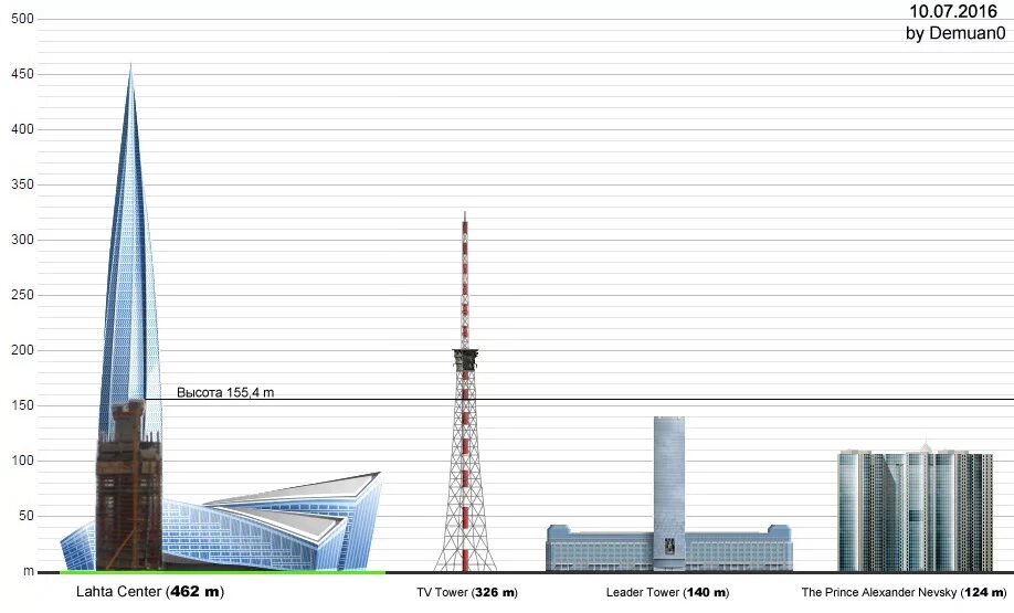 Высота лахта центра. Башня Лахта центр Санкт-Петербург высота. Лахта-центр в Санкт-Петербурге высота в метрах. Лахта центр высота 462м. Высота башни Лахта центра в СПБ.