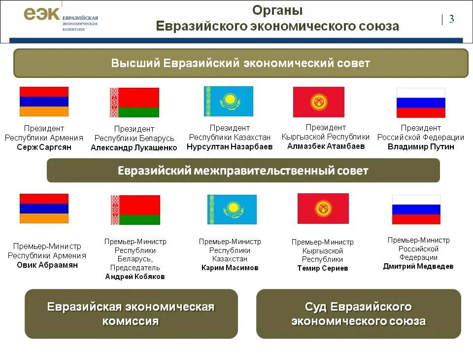 Органы таможенного союза. Структура органов управления евразийского экономического союза. состав таможенного союза евразэс. единый таможенный союз страны участники 2025. таможенный союз еаэс состав.