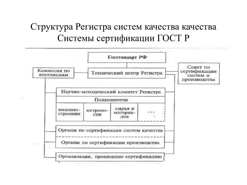 Структура регистра системы качества. Системы сертификации ГОСТ Р. Структура регистра систем качества. Организационная структура системы сертификации. Структура регистра систем качества схема.