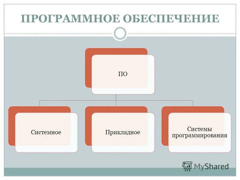 Софтвер. Программное программное обеспечение. Freeware это в информатике. 10 программное обеспечение пк. Программное обеспечение компьютера это в информатике.