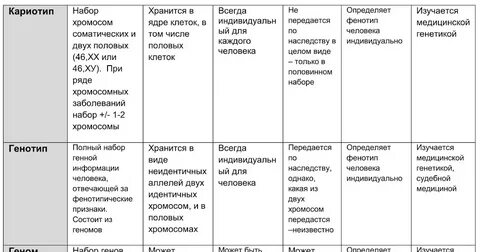 Сравнительная таблица генотипической и фенотипической