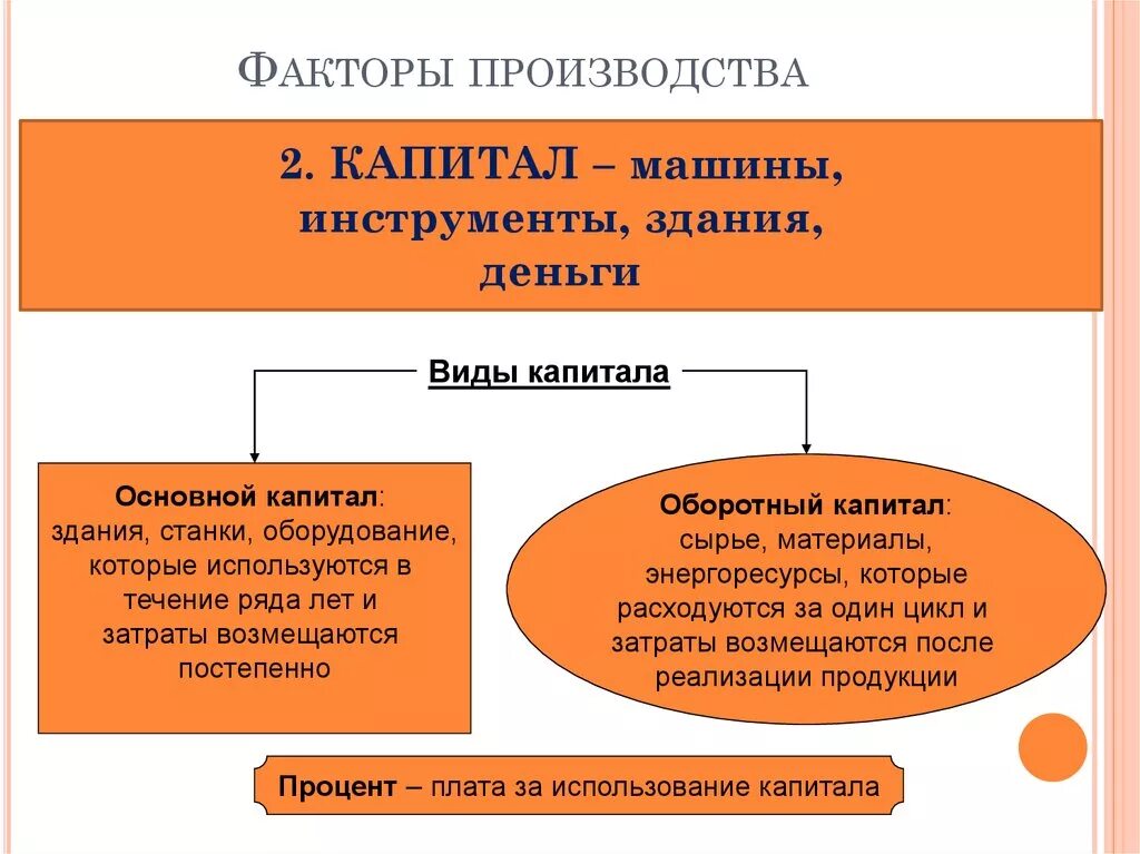 Факторы производства. Капитал как фактор производства. Виды капитала как фактора производства. Капиталькак фактор производства. Капитал как фактор производства утратил свое значение