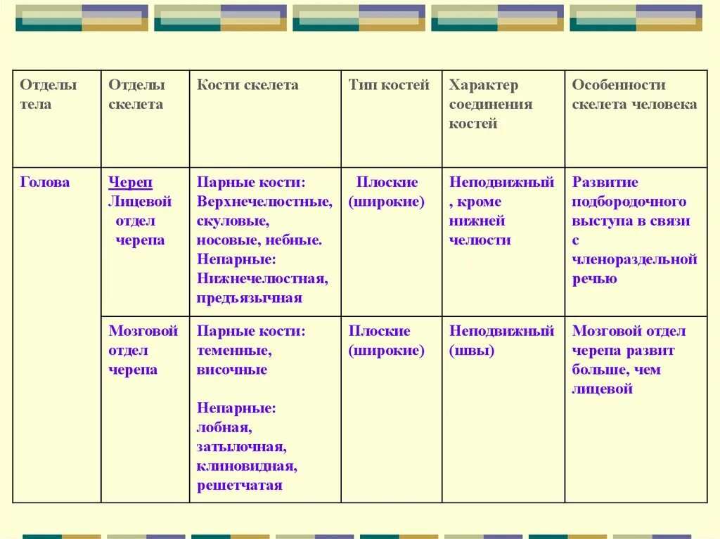 Значение отделов скелета. Таблица отделы тела отделы скелета. туловище отделы скелета кости скелета. отделы скелета кости образующие отдел. таблица отдел головы отдел скелета кости скелета.