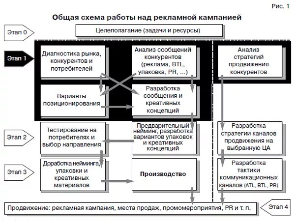 Анализ рекламного агентства. Рекламная кампания схема. Этапы рекламной кампании. Этапы рекламной кампании схема. Проведение рекламных акций бизнес процесс.