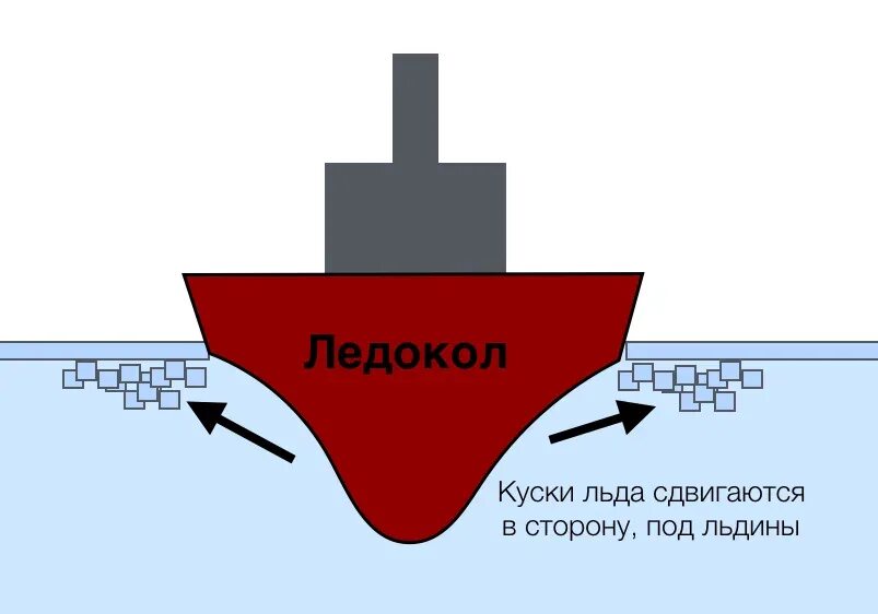 Как ледокол ломает лед принцип. Ледокол юрия чашкова. принципиально новый ледокол. ледокол юрия чашкова помор. придуманные ледоколы.