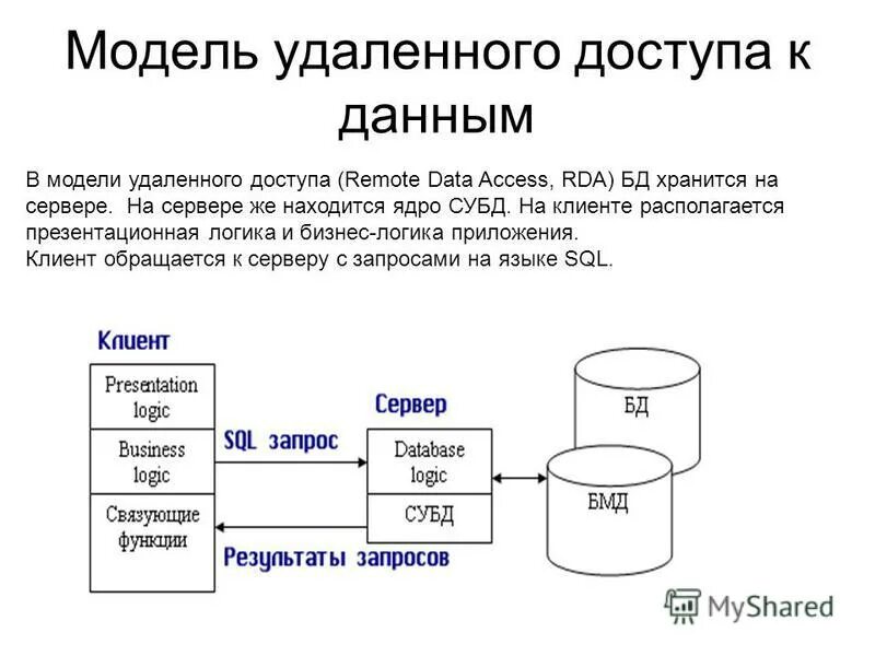 База данных (БД). Система управления базами данных схема. Модель удаленного доступа к данным БД. Удалённые базы данных. Система ведения базы данных