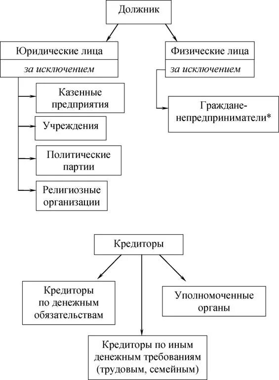 Особенности несостоятельности банкротства отдельных категорий должников. Субъекты несостоятельности банкротства таблица. Назовите особенности банкротства отдельных категорий должников. Банкротство отдельных категорий должников таблица. Особенности банкротства отдельных категорий должников таблица.