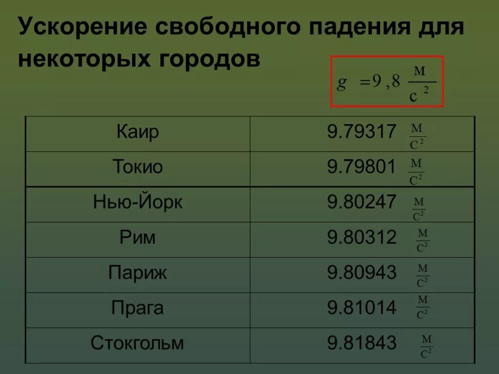 Ускорение свободного падения. Чему равно ускорение свободного падения. Ускорение свободного падения формула. Формула для расчета ускорения свободного падения.