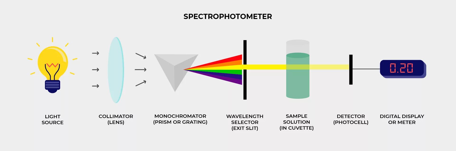 Спектрофотометр принцип работы. Спектрофотометр схема прибора. Спектрофотометр схема и принцип работы. Принципиальная схема спектрофотометра.
