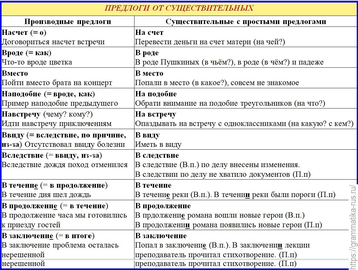 От каких частей речи образованы производные предлоги. Таблица производных предлогов русского языка полная. Список производных предлогов в русском языке таблица. Правописание производные предлогов таблица с примерами. Производные предлоги таблица с примерами.