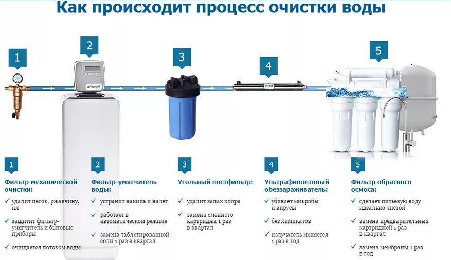 Как промыть фильтр для воды. Схема фильтра водопроводный воды. Схемы способов очистки воды фильтрация. Схема подключения фильтра очистки воды к стиральной машине. Схема монтажа магистральных фильтров.