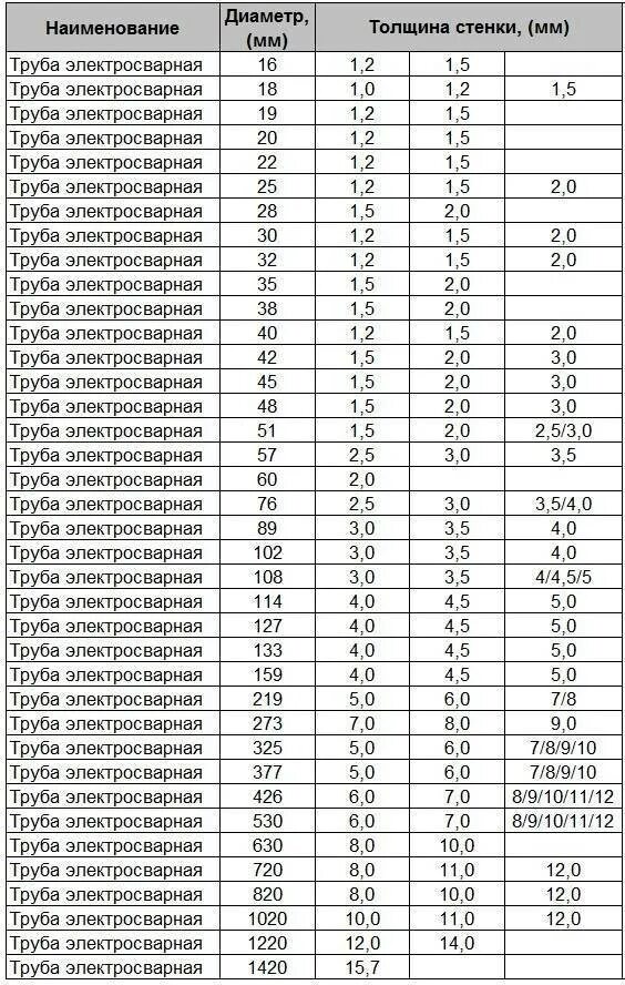 Труба 60 толщина стенки. Диаметр металлических труб таблица. Диаметры труб стальных таблица. Диаметры мет труб таблица. Диаметр труб стальных таблица в мм.