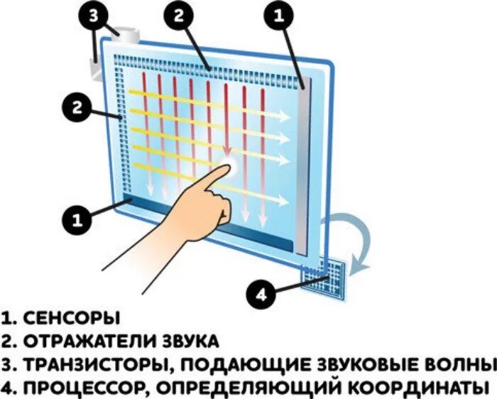 Экранные устройства. Сенсорные экраны на поверхностно-акустических волнах. Резистивный сенсорный экран 132*105. Как устроен сенсор экрана. Сенсорные экраны пав (поверхностно-акустические волны).