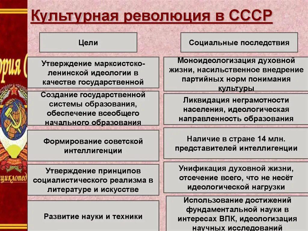 Экономические реформы ссср после войны. Цели культурной революции в СССР. Причины культурной революции в СССР. Культурная революция в СССР кратко. Культурная революция в 30 годы в СССР кратко.