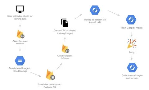 Training datasets