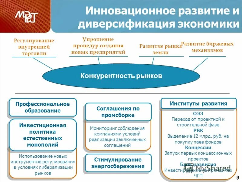 Уровни инновационного развития