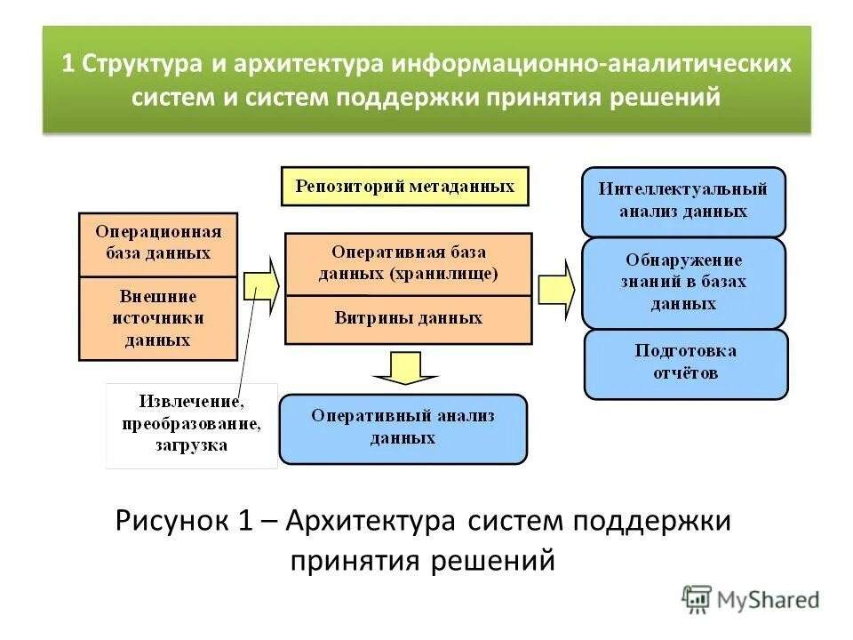 Принятие решений на основе анализа данных. Структура информационной системы. Структура информационно аналитической системы. Архитектура информационной подсистемы. Система поддержки принятия решений.