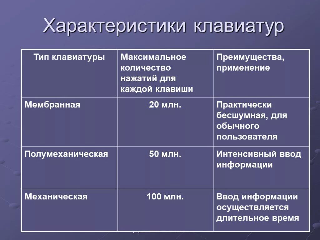 Основные характеристики клавиатуры. Характеристика клавиатуры компьютера. Основные параметры клавиатуры. Клавиатура характеристика кратко.