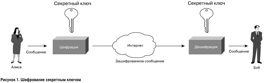 Открытый ключ профиля отсутствует. Асимметричное шифрование схема. Алгоритмы шифрования с секретным ключом. Симметричное шифрование схема. Шифрование с помощью секретных ключей.