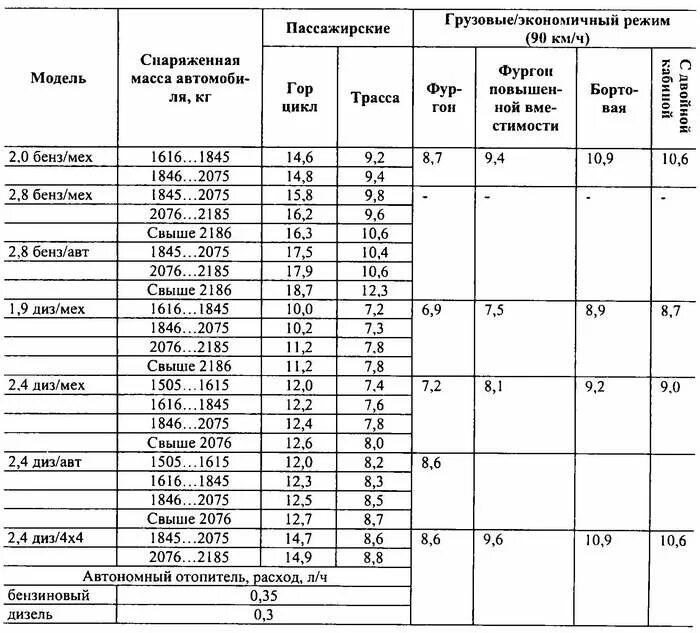 Расход топлива фольксваген транспортер