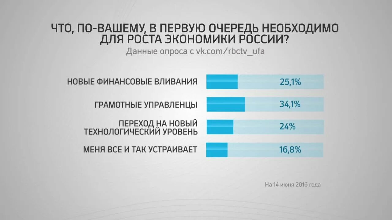 Тест по экономическое развитие россии. Технологический уровень экономический рост. Опрос про рост. Что нужно для роста экономики. Как устроена Российская экономика.